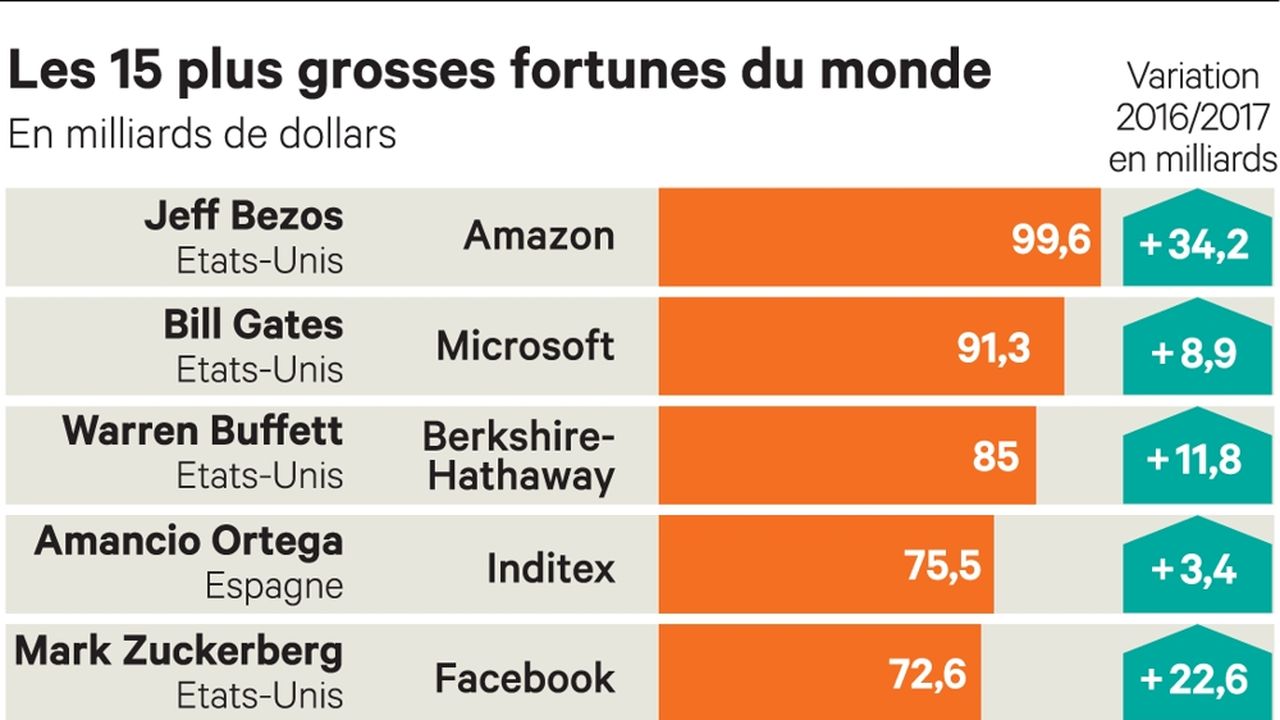 Fortunes Le Palmar S Des Milliardaires Les Echos