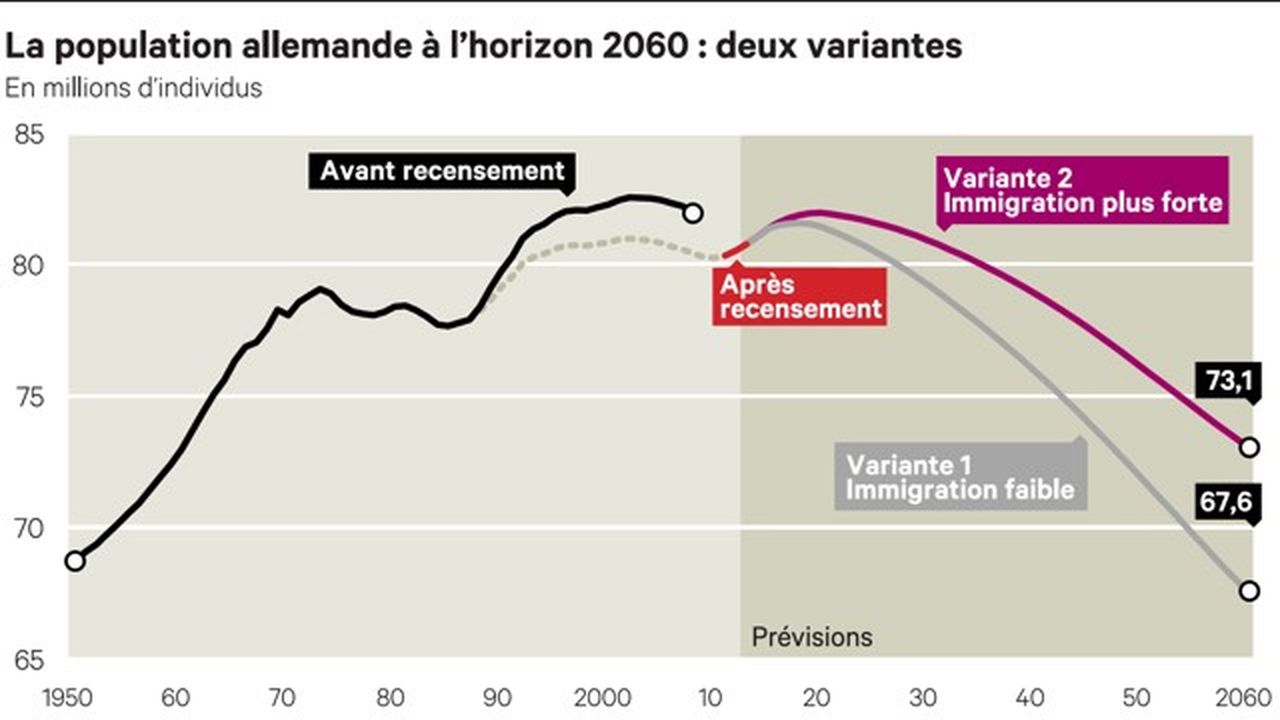 L immigration freine le déclin démographique en Allemagne Les Echos