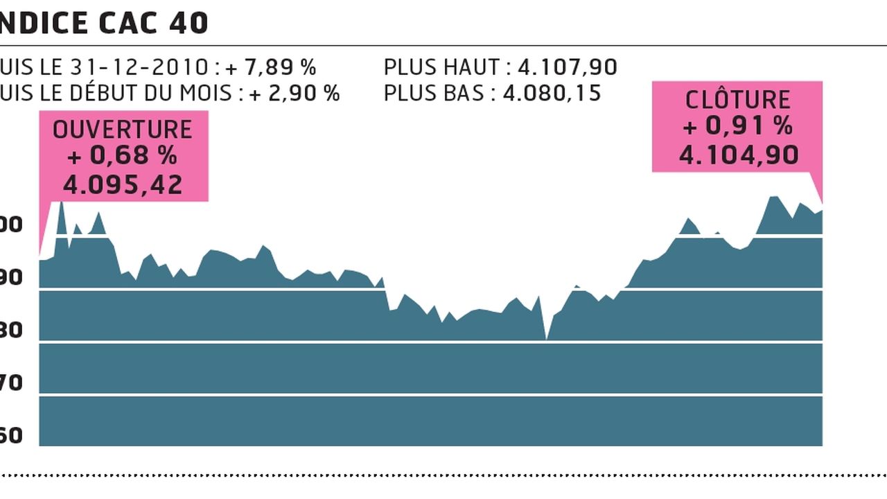 Sixi Me S Ance De Hausse Pour Le Cac Les Echos