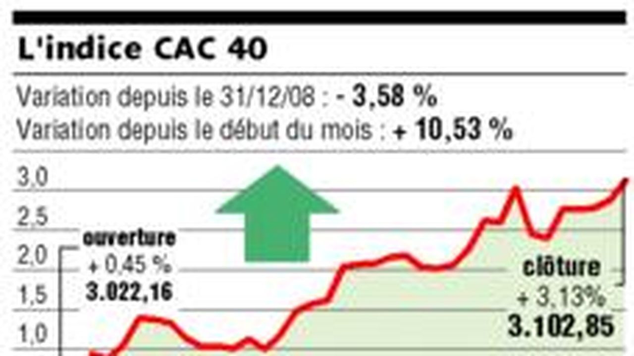 Le CAC 40 Au Dessus Des 3 100 Points Les Echos