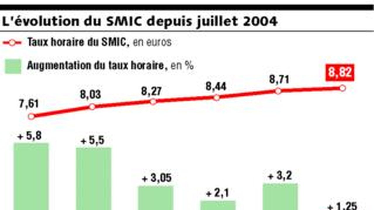 Le Smic Sera Revaloris De Le Er Juillet Les Echos