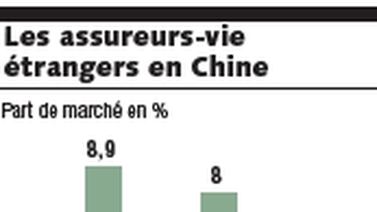 Les Assureurs Trangers C Dent Du Terrain En Chine Les Echos