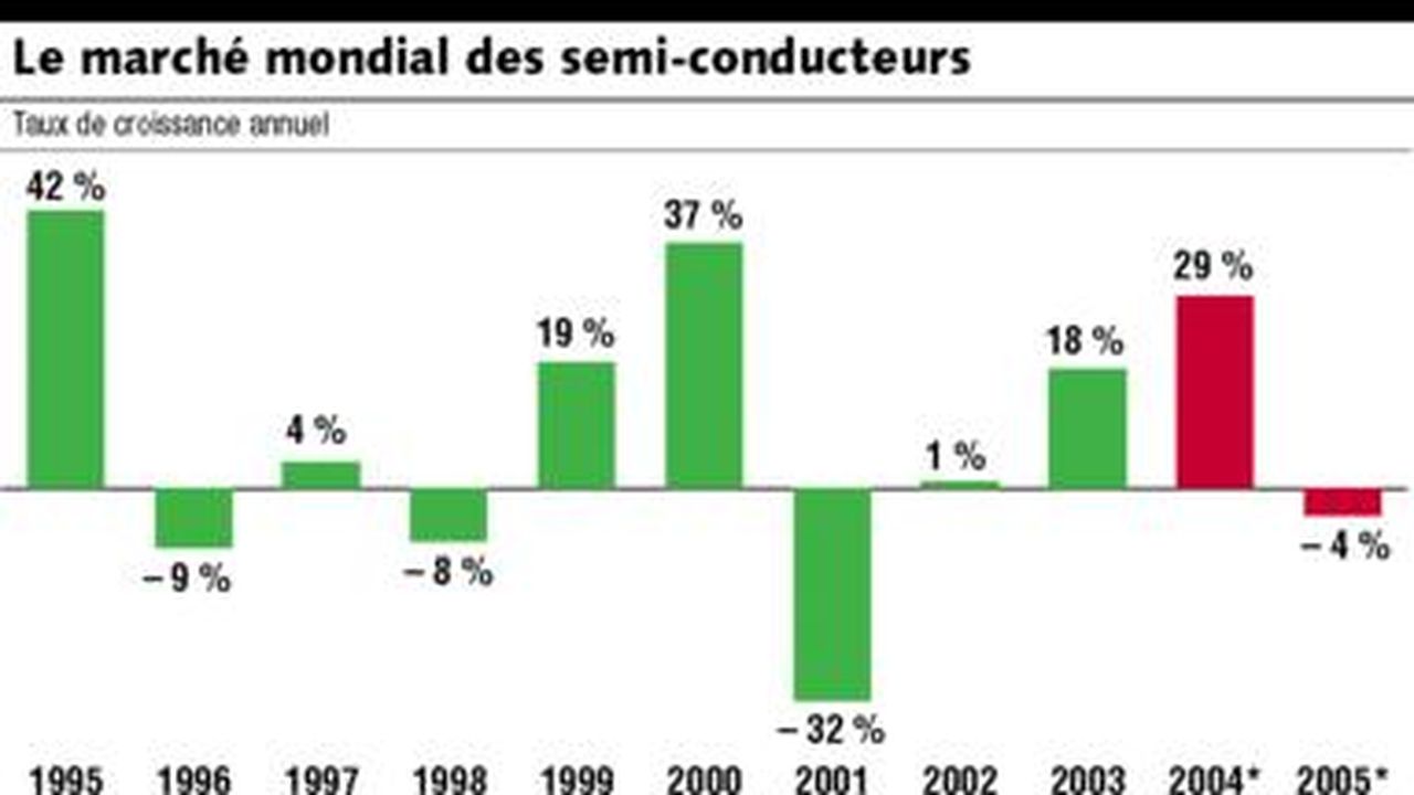 Vers Un Ralentissement Ou Une D Croissance Du March Des Semi