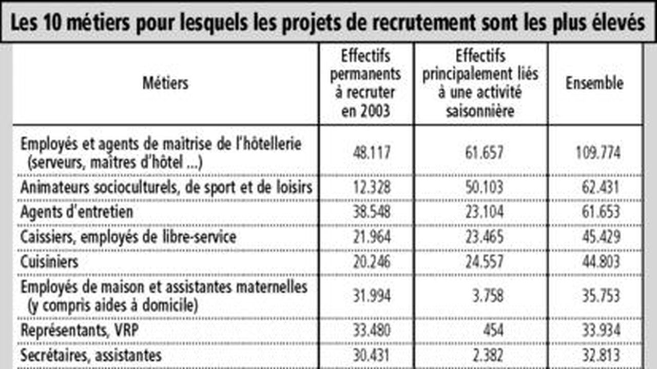 Les créations d emplois notamment de cadres devraient subir un net