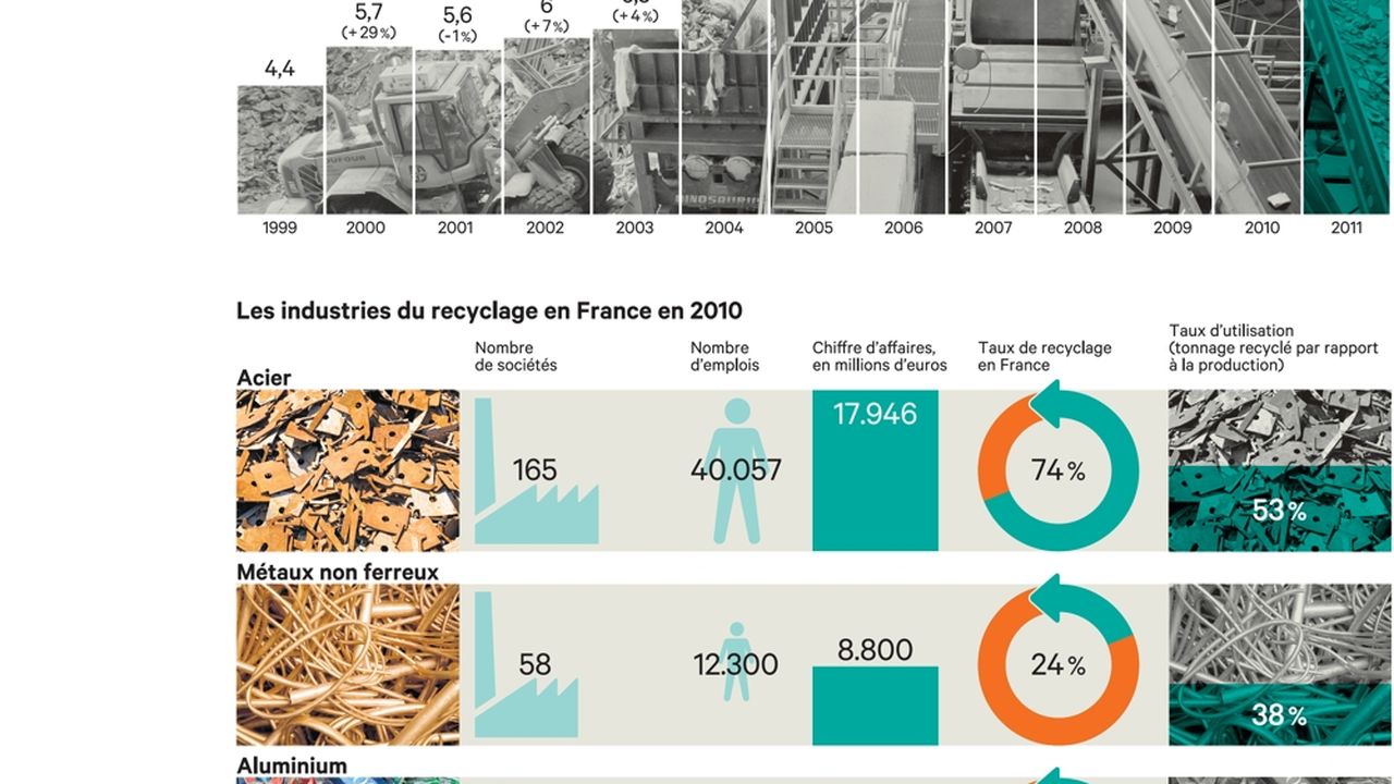 Les Chiffres Clefs Du Recyclage En France Les Echos