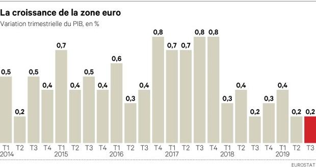 Au troisième trimestre la zone euro s est accrochée à la croissance