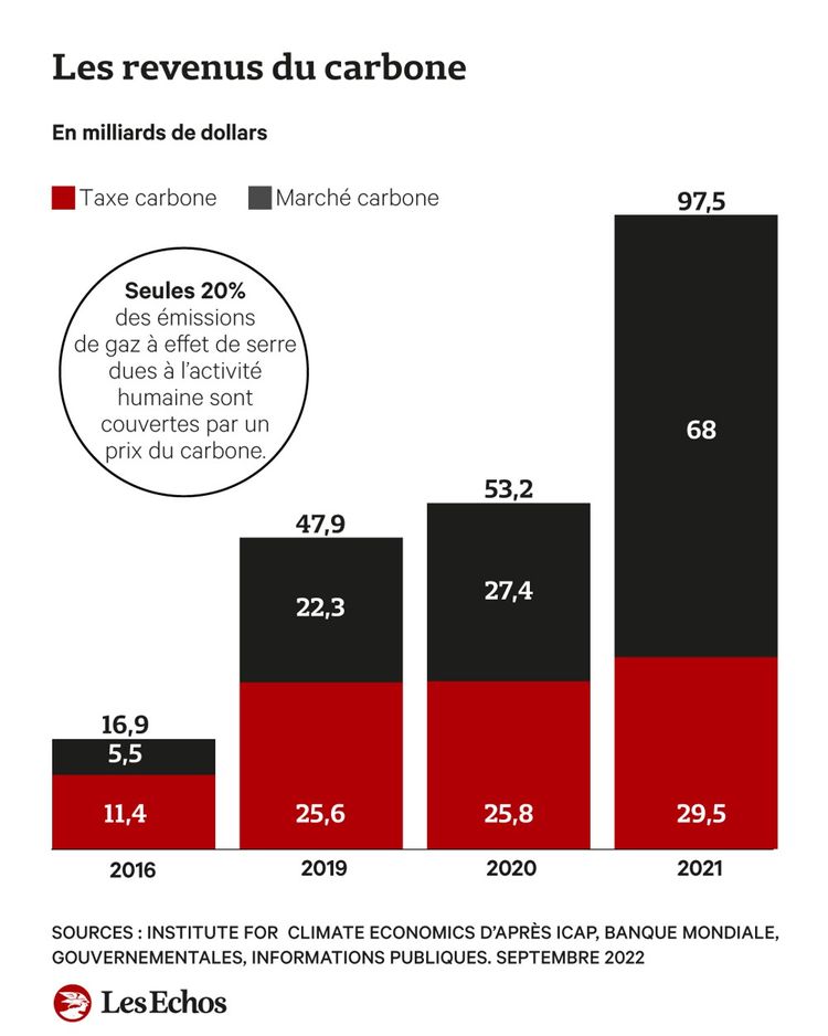 Taxes March S Les Revenus Mondiaux Du Carbone Avoisinent