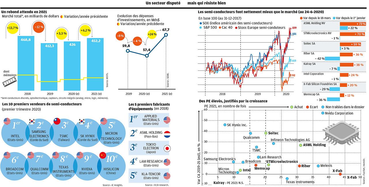 Semi Conducteurs La Croissance Convainc Toujours Investir