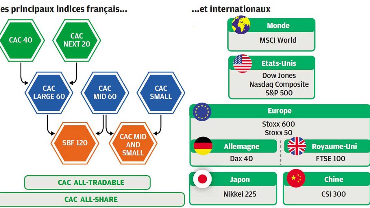 Les indices boursiers précieux thermomètres des marchés Investir