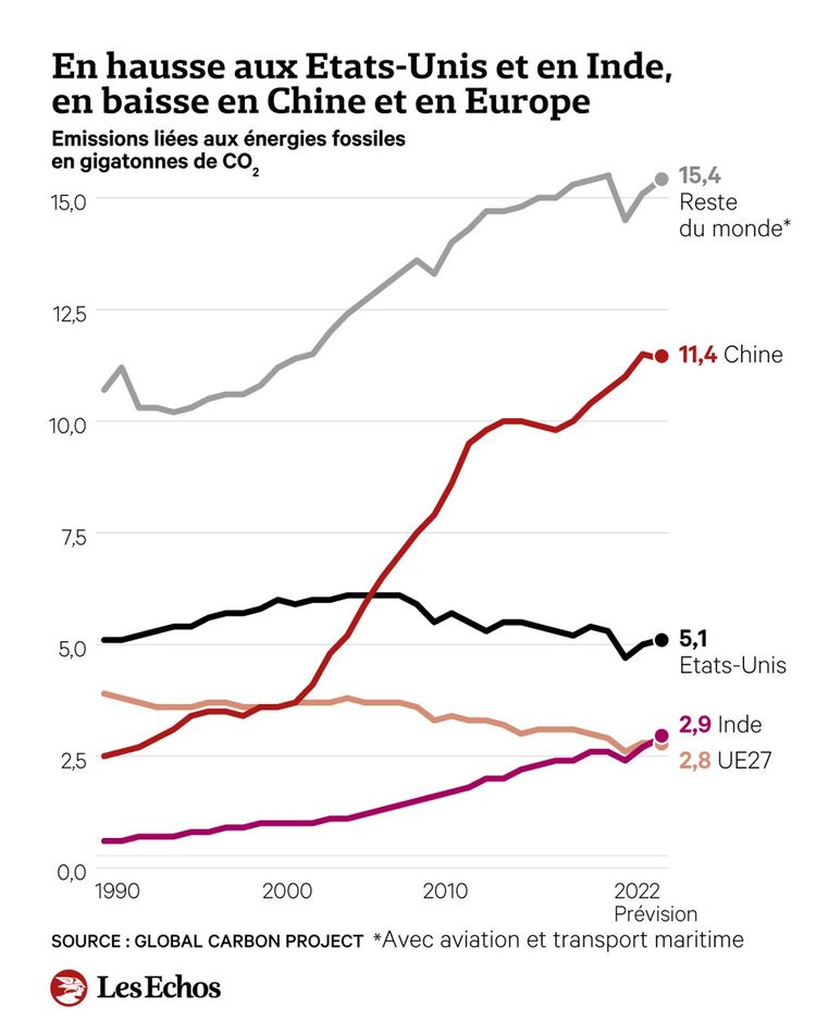 Climat les émissions mondiales de CO2 se maintiennent à des niveaux