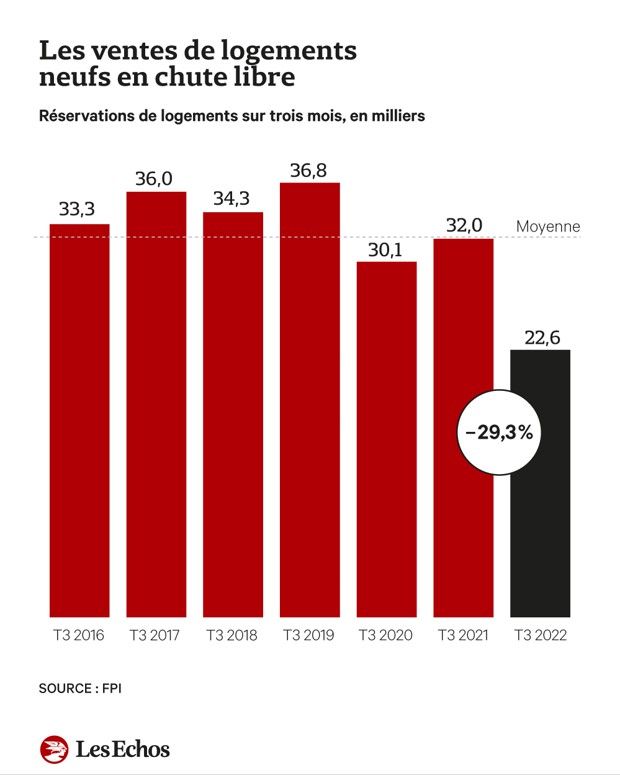 Chute Historique Des Ventes De Logements Neufs Les Echos