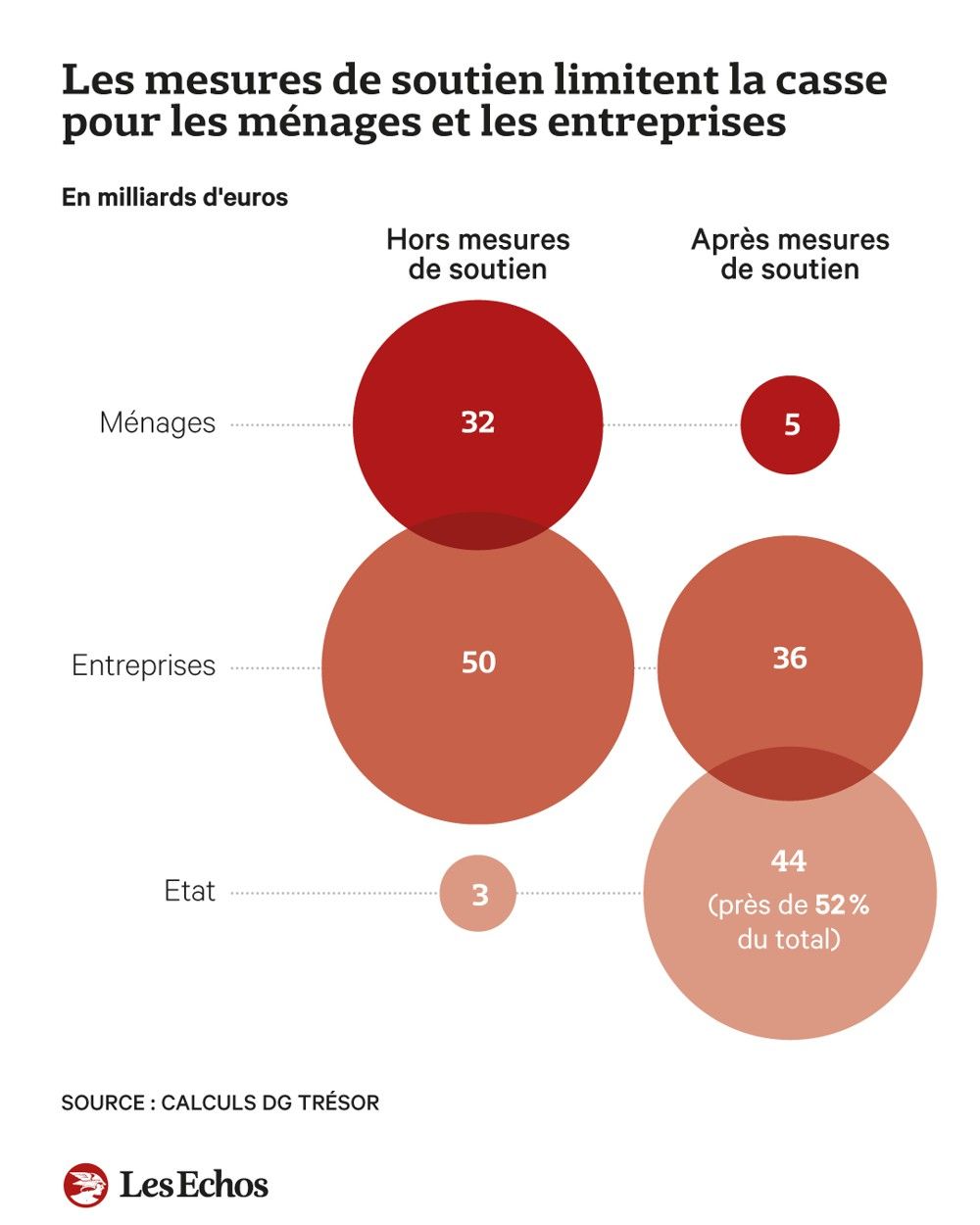 Hausse Des Prix De L Nergie L Etat A Assum Plus De La Moiti Du