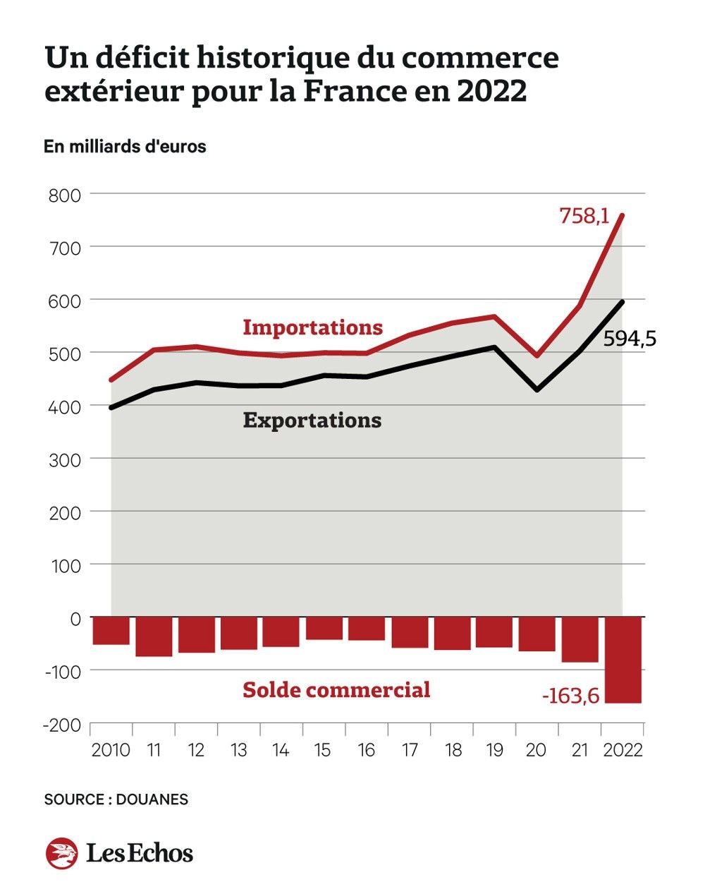 La France Essuie Le Pire D Ficit Commercial De Son Histoire En