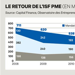 Exclusif : l'ISF PME, plus ISF mais moins PME