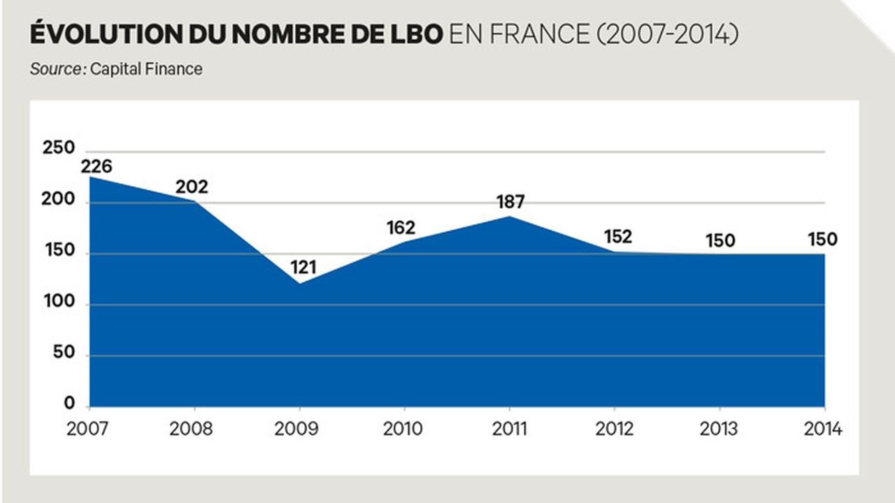 Baromètre exclusif : 150 buy-out conclus en France en 2014