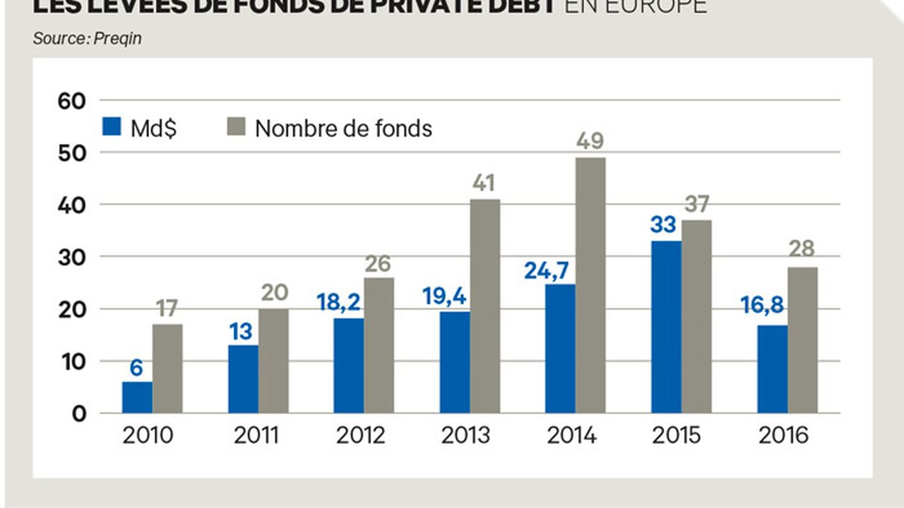 Private debt : les fundraisings plongent en Europe