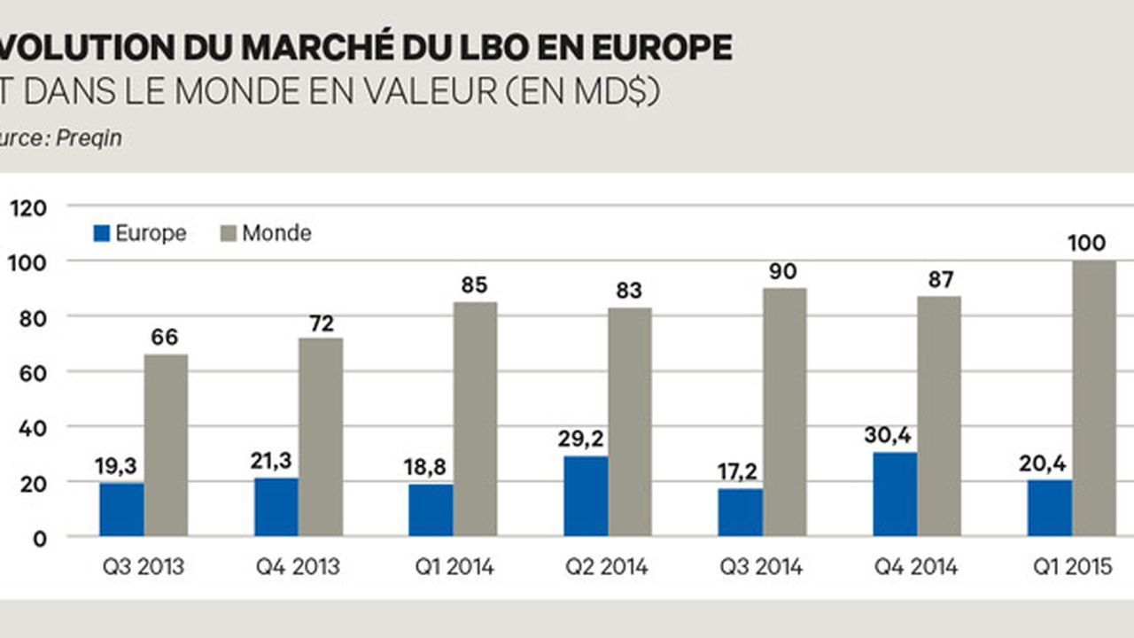 L'Europe a « surfé » sur la planète LBO au deuxième trimestre