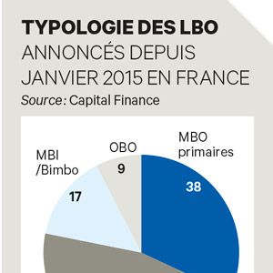 Exclusif : 119 buy-out annoncés en France depuis janvier