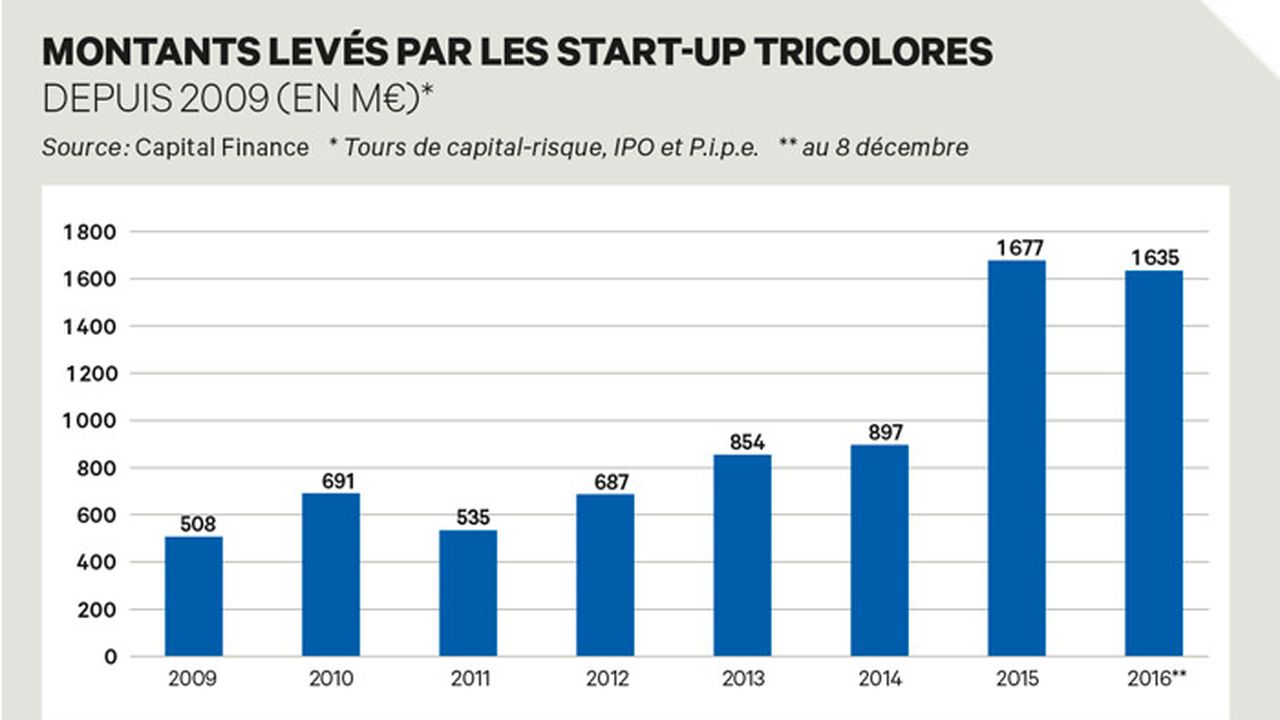 Exclusif : les start-up ont levé 1,63 Md euros en un an