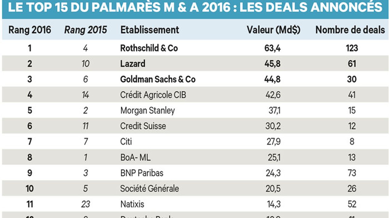 Rothschild & Co domine le palmarès 2016 des banques d'affaires en France
