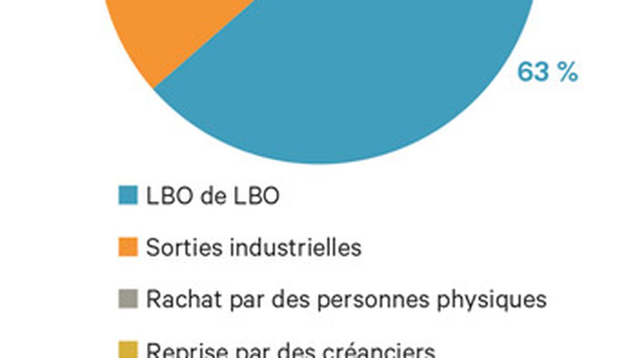 Sorties : les LBO de LBO largement privilégiés en France
