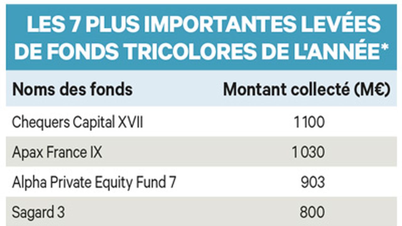 Les fonds tricolores ont réuni 12 Md euros cette année