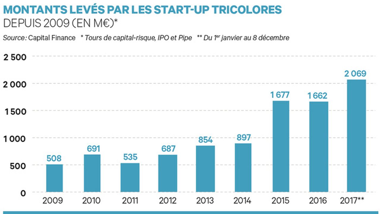 Venture : les start-up tricolores ont levé 1,6 Md euros