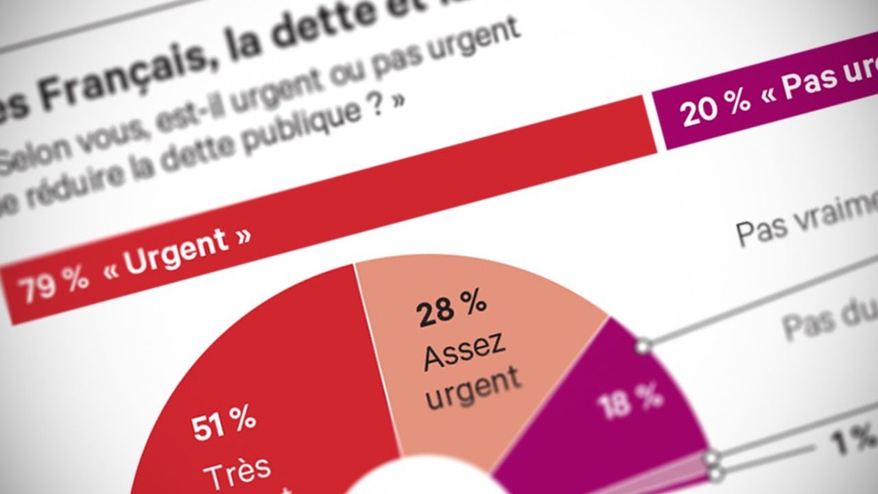 Près de 80 % des Français jugent urgent de réduire la dette de la France en jouant avant tout sur le levier des dépenses.