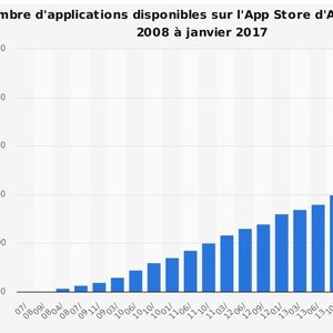 Nombre d'applications disponibles sur l'app store d'Apple de juillet 2008 à janvier 2017.