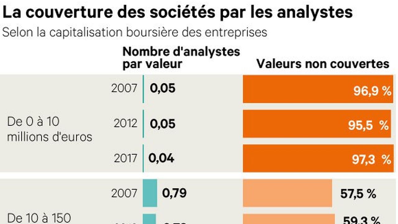 La couverture des valeurs françaises de moins de 1 milliard d'euros de capitalisation s'est dégradée entre 2005 et 2017.