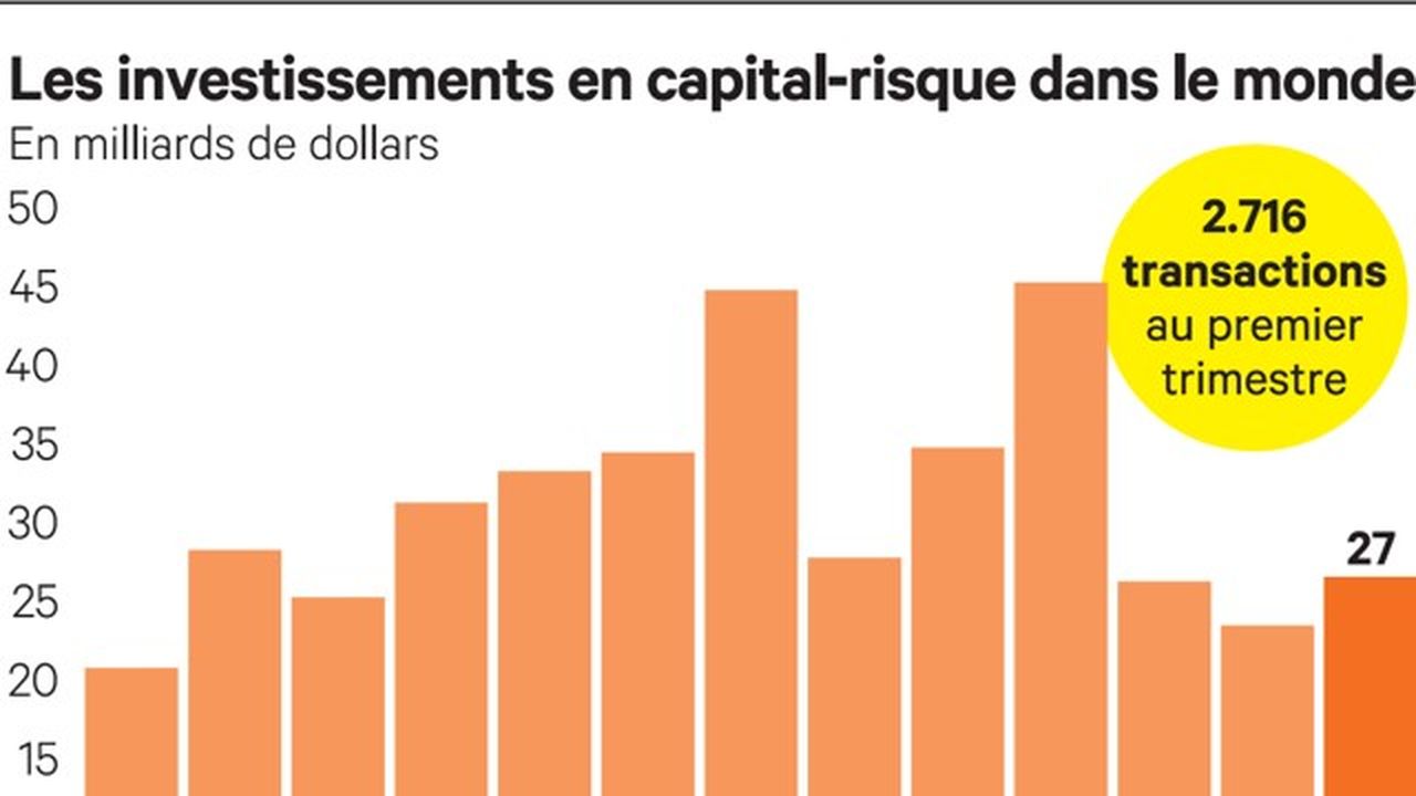 Début D'année à Deux Visages Pour Le Capital-risque | Les Echos