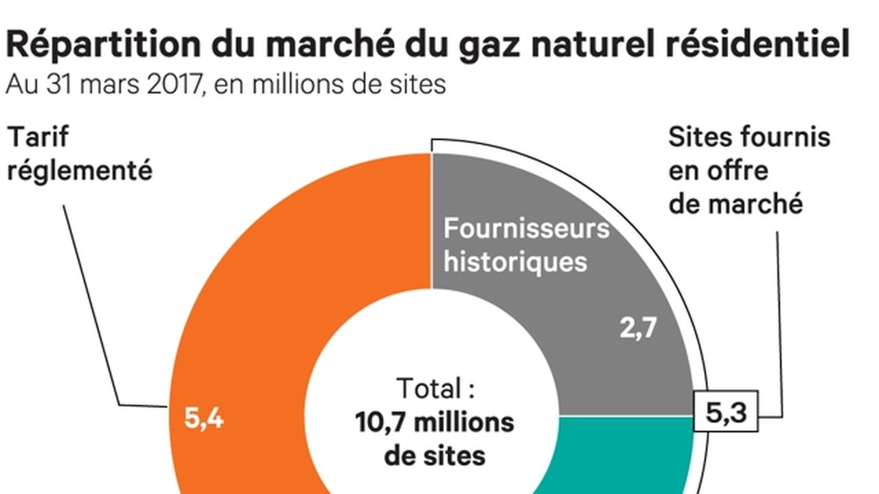 Gaz le tarif réglementé d'Engie sur la sellette Les Echos