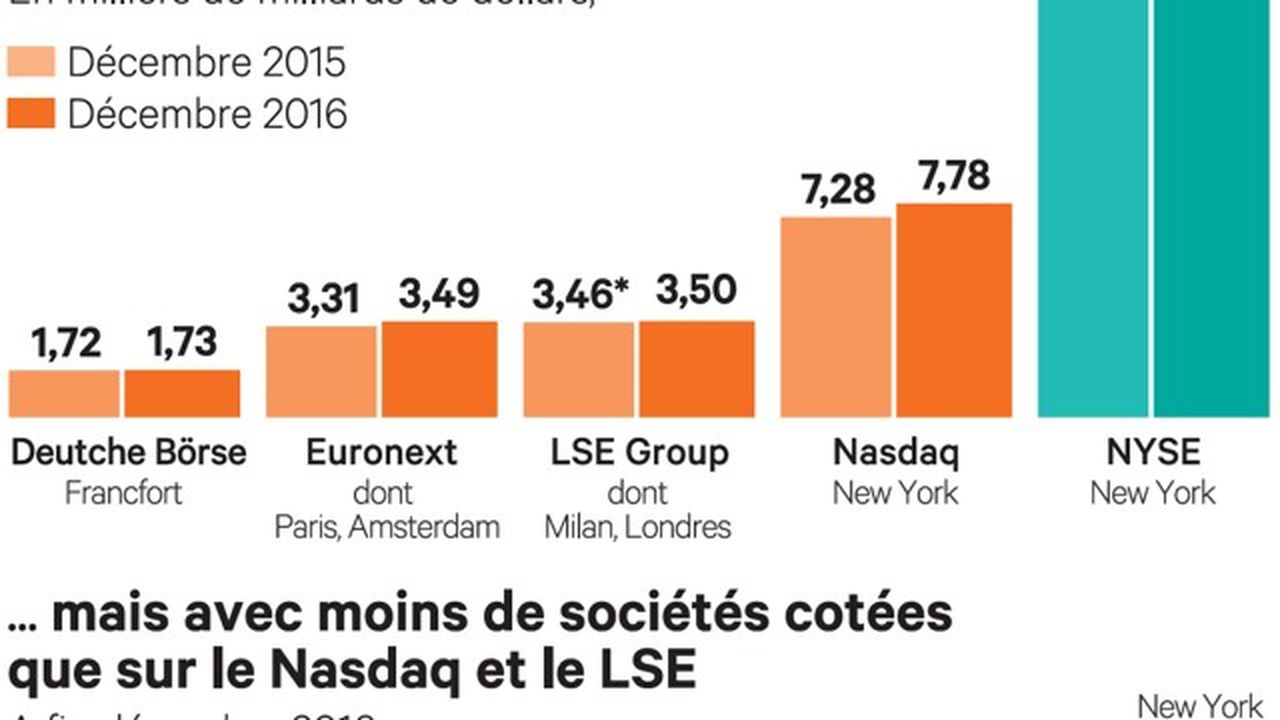 La Bourse de New York fait les yeux doux aux entreprises européennes