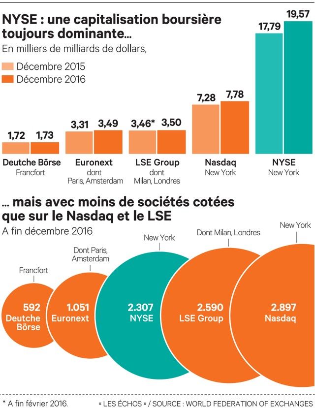 La Bourse de New York fait les yeux doux aux entreprises européennes