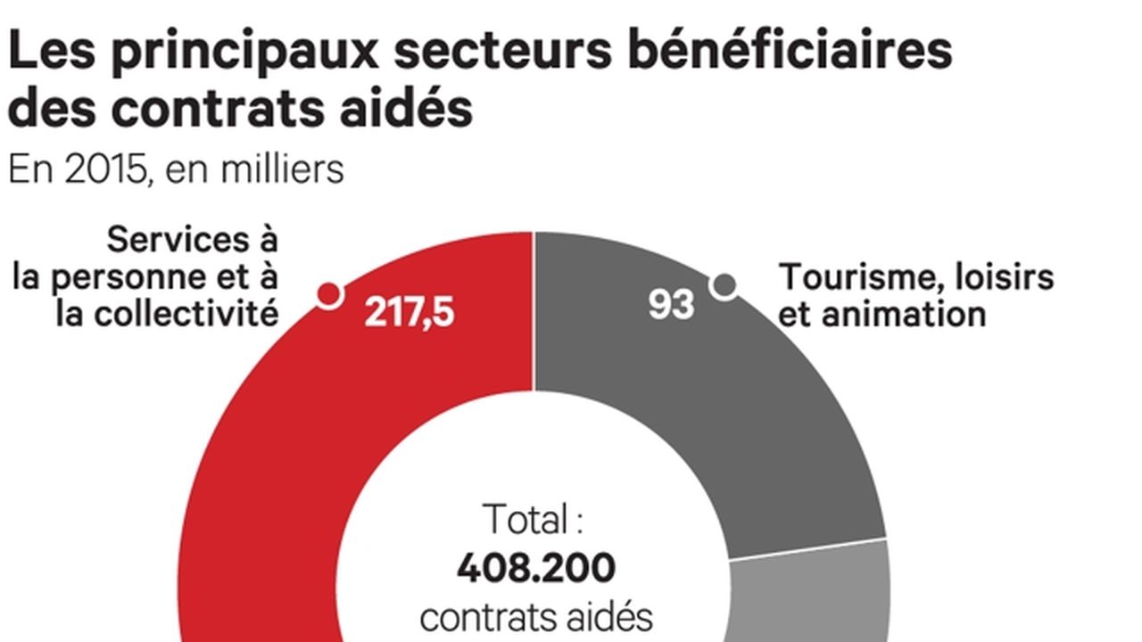 Les Trois Grands Types De Dispositifs | Les Echos