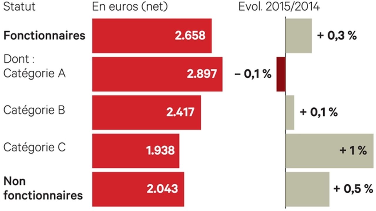 Le Pouvoir D'achat Des Fonctionnaires De L'Etat Est Reparti à La Hausse ...