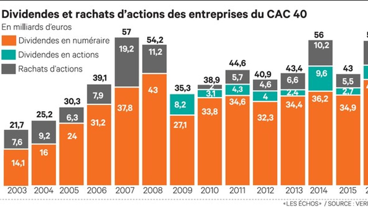 Les Entreprises Du CAC 40 Ont Distribué Aux Actionnaires 56 Milliards ...