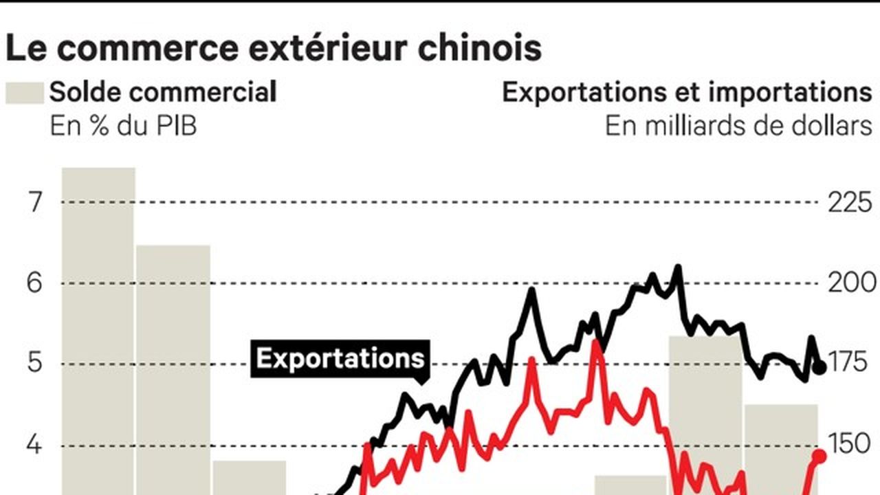 La Puissance Commerciale Chinoise Face Au Défi De La Montée Des Protectionnismes Les Echos