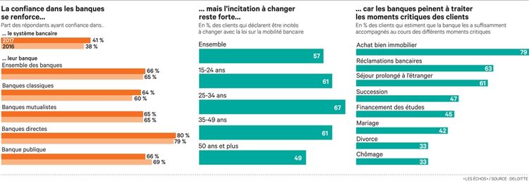 Dix Ans Après La Crise, La Cote De Confiance Des Banques Repart à La ...