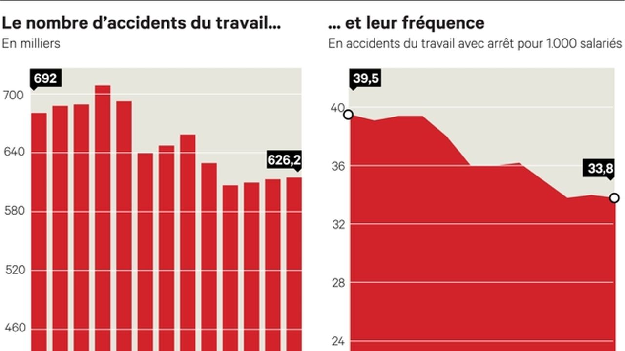 Baisse à Un Niveau Historique De La Fréquence Des Accidents Du Travail ...