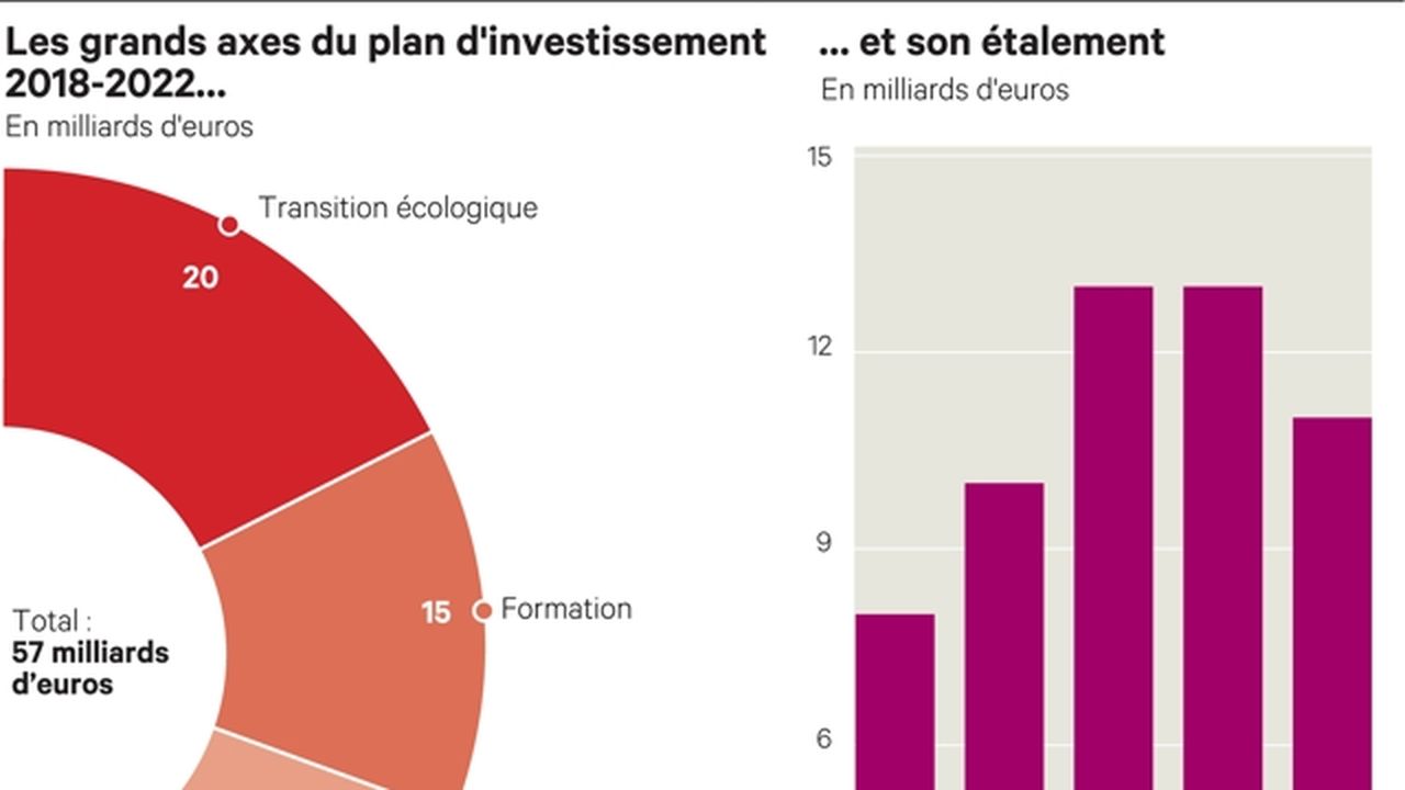 Le plan d'investissement fait la part belle aux compétences et à l