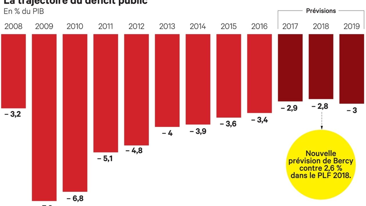 Collectif Budgétaire : Bercy Contient Le Déficit Sous Les 3 % | Les Echos
