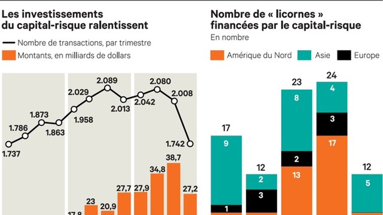 Capital-risque : Pourquoi L'Europe Résiste Mieux Que Les Etats-Unis ...