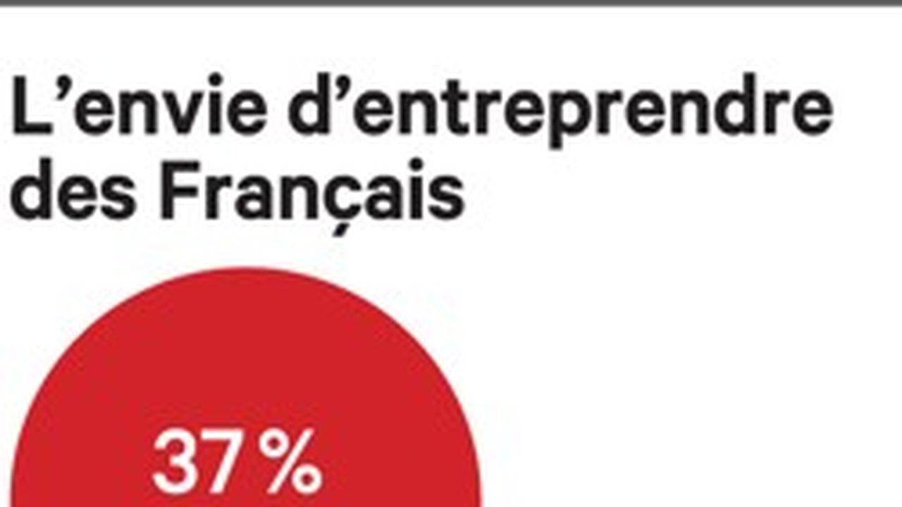 Plus D Un Francais Sur Trois Se Dit Pret A Creer Son Entreprise