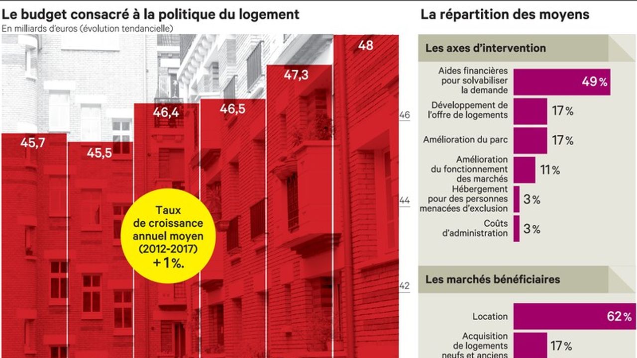 Logement : Les Propositions Chocs Sur La Table Du Gouvernement Pour ...