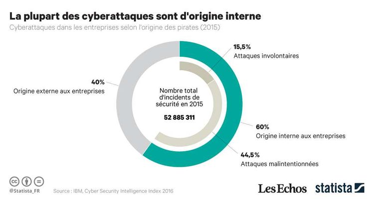 La Plupart Des Cyberattaques Contre Les Entreprises Sont Dorigine Interne Les Echos 