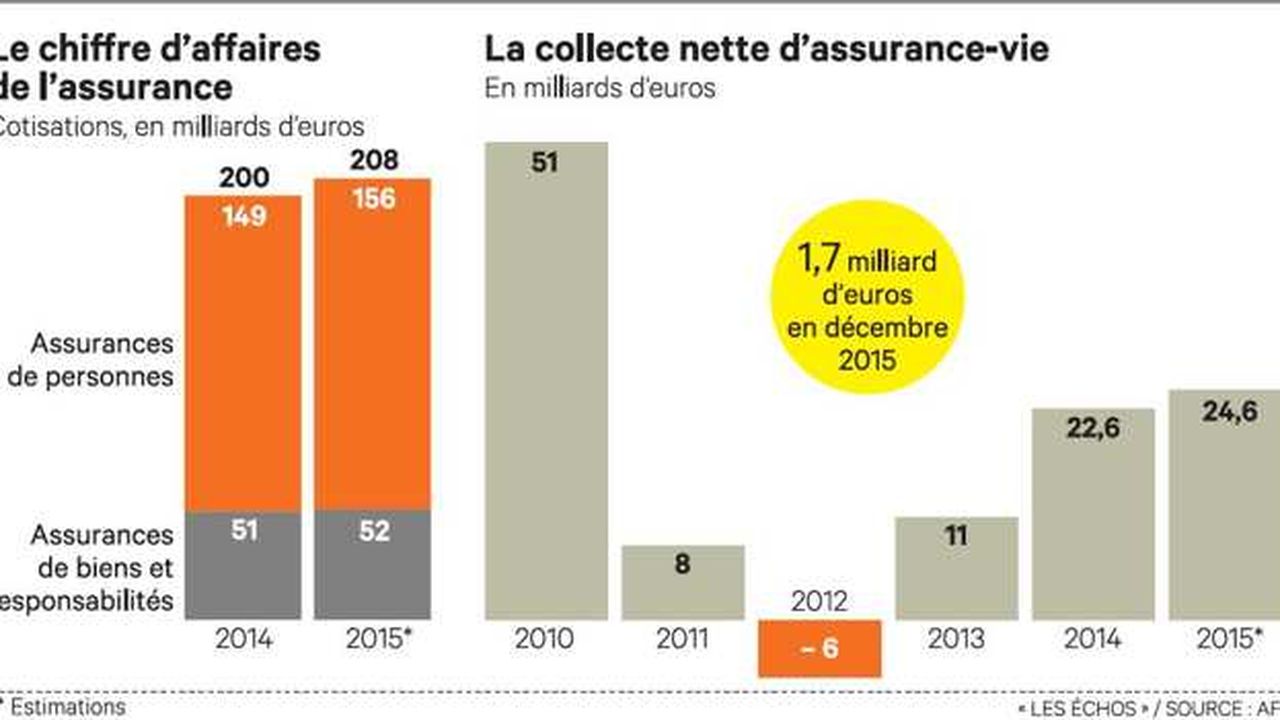 La bonne santé de l’assurance-vie tire la croissance du secteur  Les Echos