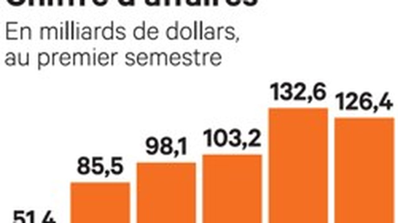 Le chiffre d'affaires a plus que doublé  Les Echos