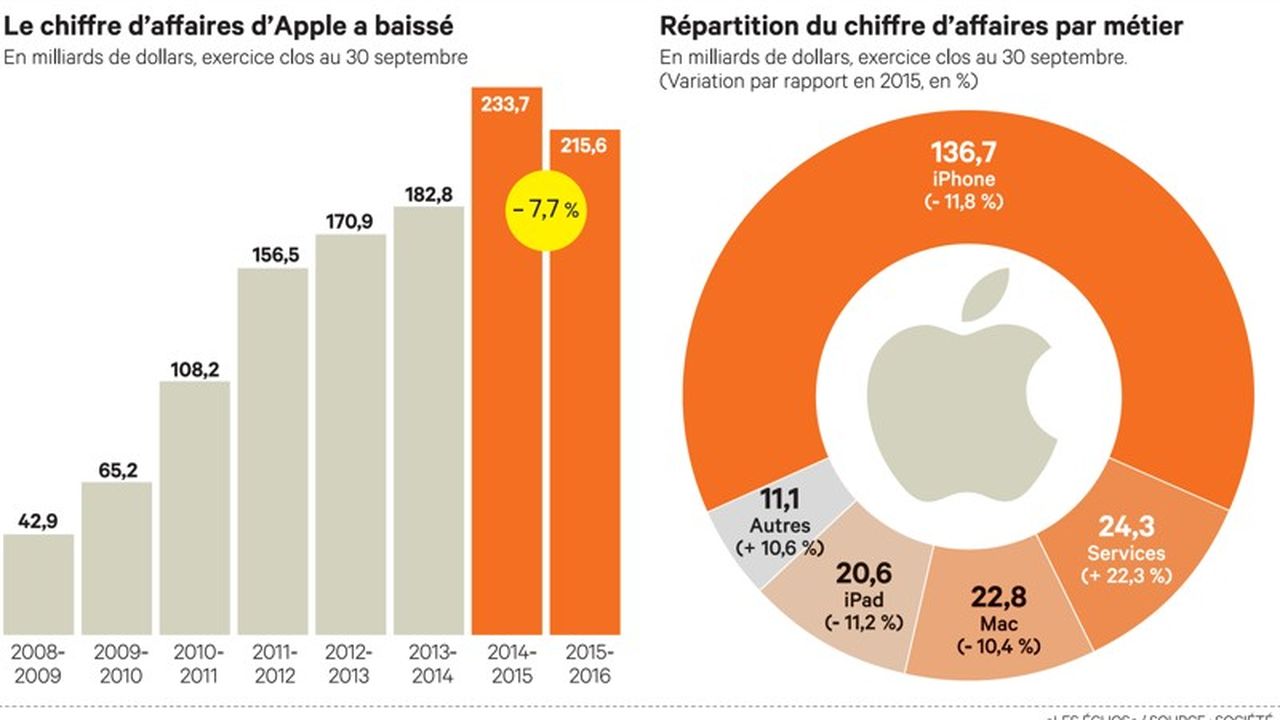 Apple face au premier recul de son chiffre d'affaires en quinze ans