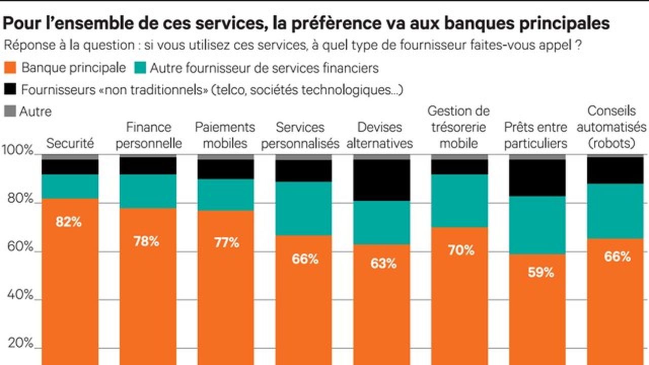 Nouveaux usages : les clients se révèlent conservateurs | Les Echos